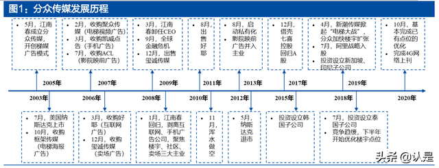 分众传媒专题报告：掌握核心资源、盈利突出的生活圈媒体龙头