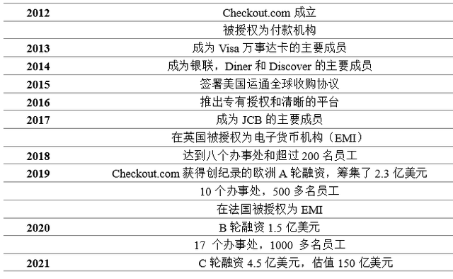 Checkout.com：全球支付解决方案提供商