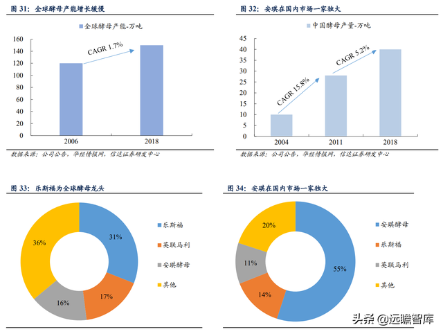 安琪酵母：国内第一，全球第三，品牌和渠道是其2大核心竞争优势