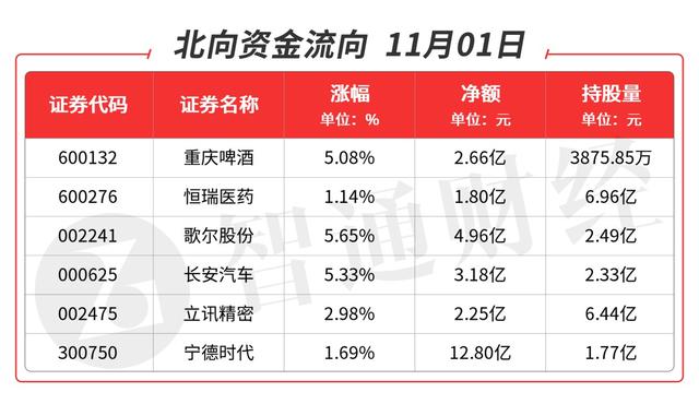 智通A股机构动向参考(11.01) | 多头旗帜还得靠“宁指数”