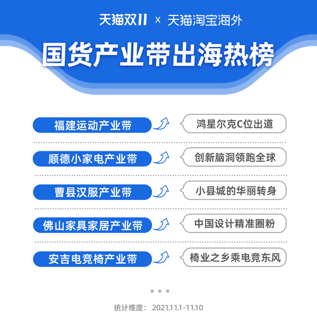 为“中国创造”买单！天猫双11这些国货产业带火到海外