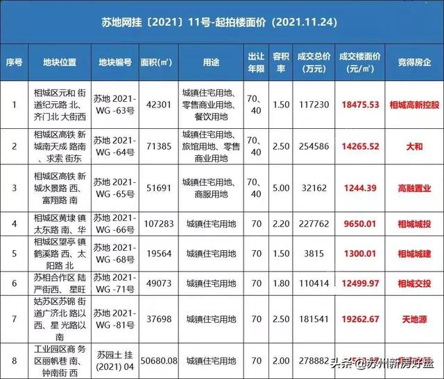 「土拍」苏州新成交25宗地块