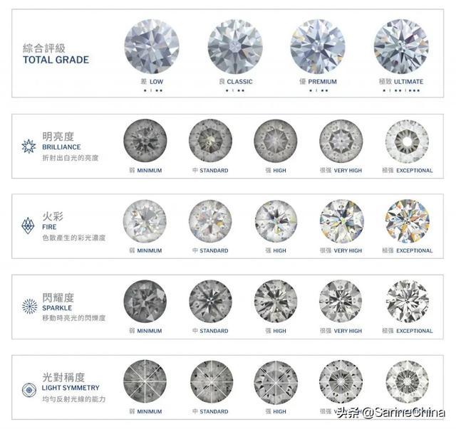 光性能（光彩度）：钻石分级新维度