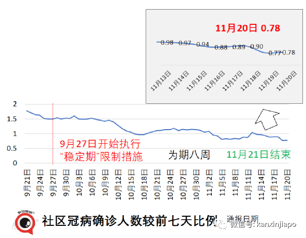 新加坡年轻人和孩童冠病感染率上升；18家小贩中心和咖啡店允许不同住五人堂食