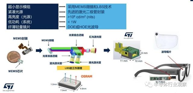 ST：激光束扫描是AR眼镜的最佳技术