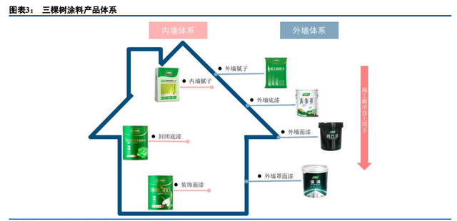 建筑涂料龙头三棵树深度解析：书写大国品牌养成记