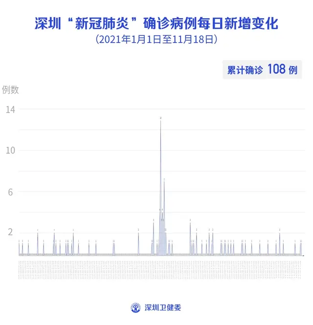 11月18日深圳新增1例境外输入确诊病例！核酸检测查出潜逃14年命案嫌疑人，两地警方破案
