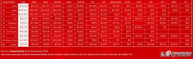 全球十大船东国（地区）船队资产排名｜中国跃居榜首！反超日本