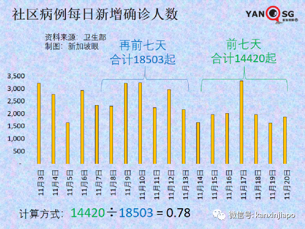 新加坡年轻人和孩童冠病感染率上升；18家小贩中心和咖啡店允许不同住五人堂食