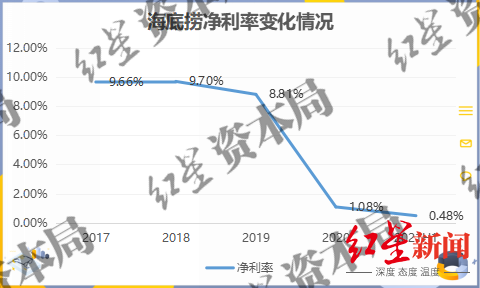 海底捞是如何走到了“关店300家”