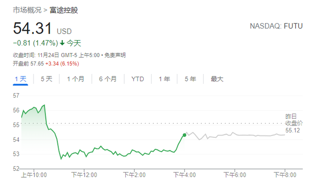 富途盘前涨超6% 公司三季度营收同比增长83% 有资产用户数同比大涨179% | 财报见闻
