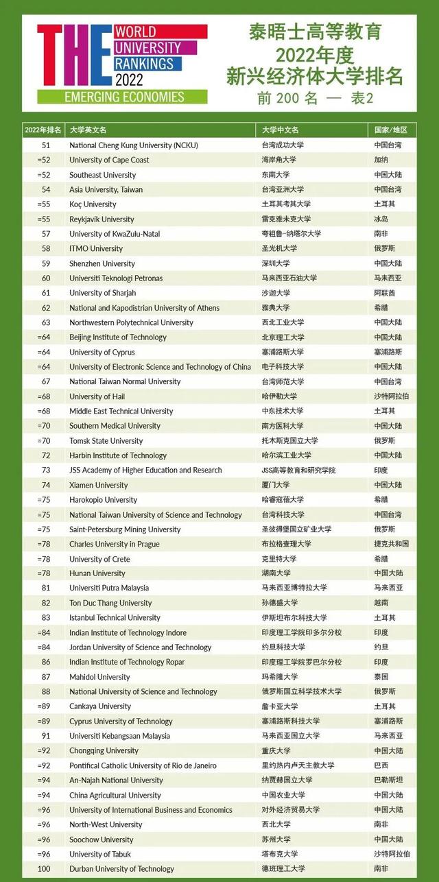 重磅！THE2022新兴经济体大学排名发布