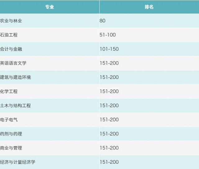 QS世界大学排名前200的5所马来西亚大学，最低学费只需2W