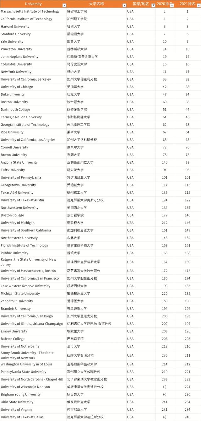 2021年度全球大学就业力排名发布，麻省理工位居榜首