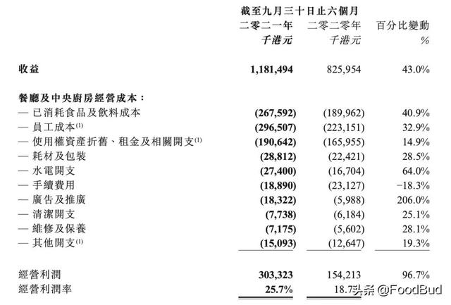 连锁品牌谭仔国际上市后首份财报：157家门店，半年收入9.7亿元