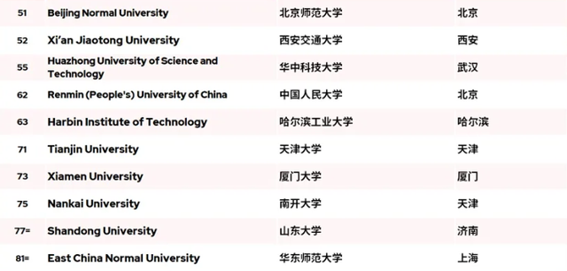 QS亚洲大学排名出炉！中国内地高校创历史，新加坡高校八年第一