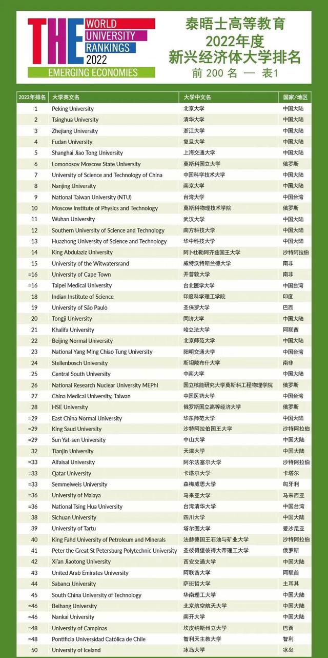 重磅！THE2022新兴经济体大学排名发布