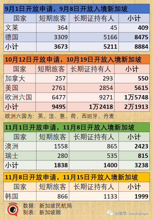 新加坡批准欧美诸国三万多人入境免隔离，主力为德、英、美、法、澳