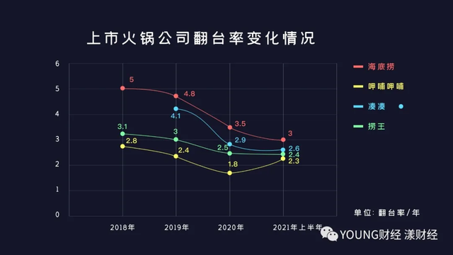 海底捞起起落落，未来要怎么捞？