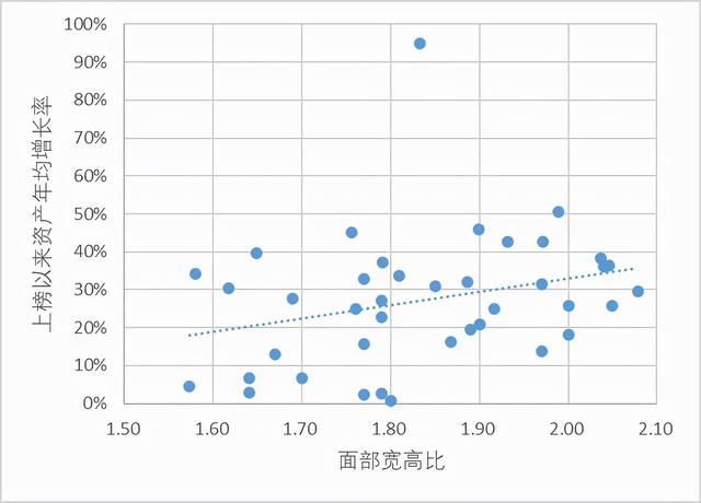 研究发现：CEO脸部越宽，资产利润越高？