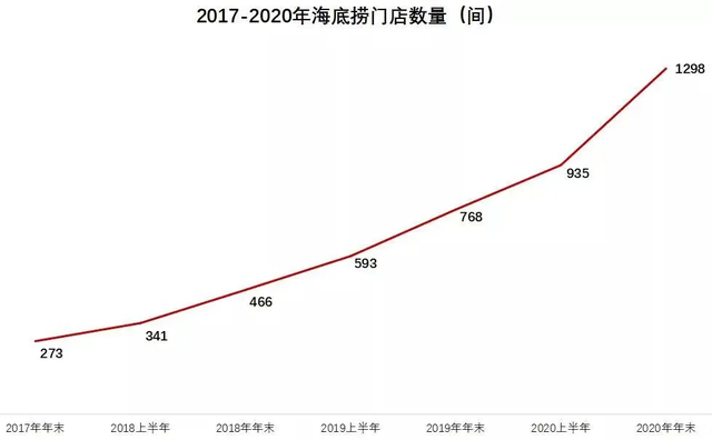 海底捞起起落落，未来要怎么捞？