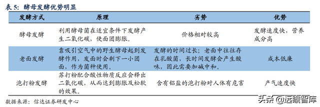 安琪酵母：国内第一，全球第三，品牌和渠道是其2大核心竞争优势