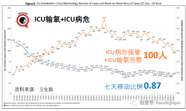 新加坡年轻人和孩童冠病感染率上升；18家小贩中心和咖啡店允许不同住五人堂食