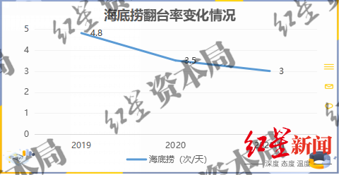 海底捞是如何走到了“关店300家”