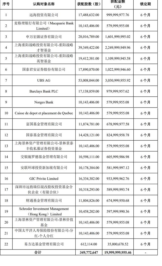 顺丰控股完成定增200亿：景林及UBS等多家基金参与认购