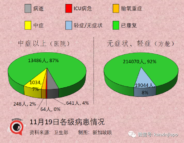 新加坡年轻人和孩童冠病感染率上升；18家小贩中心和咖啡店允许不同住五人堂食