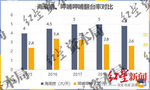 海底捞是如何走到了“关店300家”