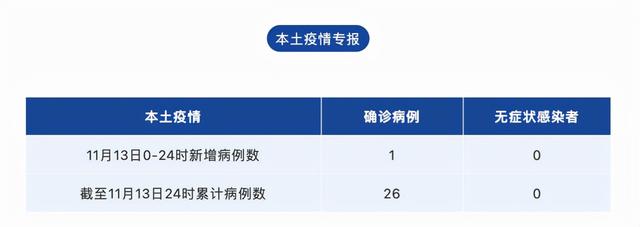 11月13日 我市新增新冠肺炎本土确诊病例1例