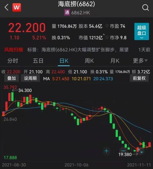 突然关店300家！海底捞要募资20亿自救！股价暴跌近80%，3500亿灰飞烟灭
