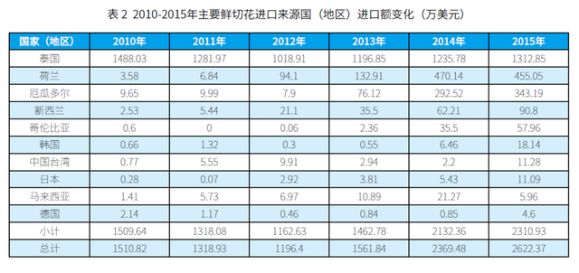 从海关数据看我国鲜切花进出口市场变化 |“花卉进出口”专题