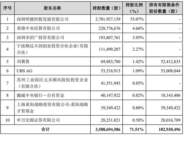 顺丰控股完成定增200亿：景林及UBS等多家基金参与认购