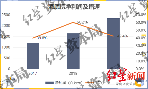 海底捞是如何走到了“关店300家”