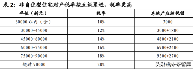 房地产税国际案例专题研究：房地产税有什么征收效果？