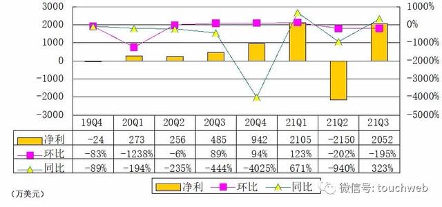 老虎国际季报图解：80%新增入金来自海外 获中国香港牌照