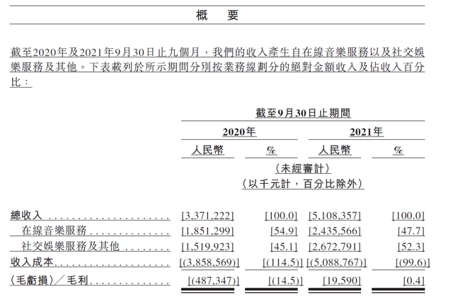 网易云入驻音乐人超30万，华纳音乐唱片收入连续四季度破10亿美元