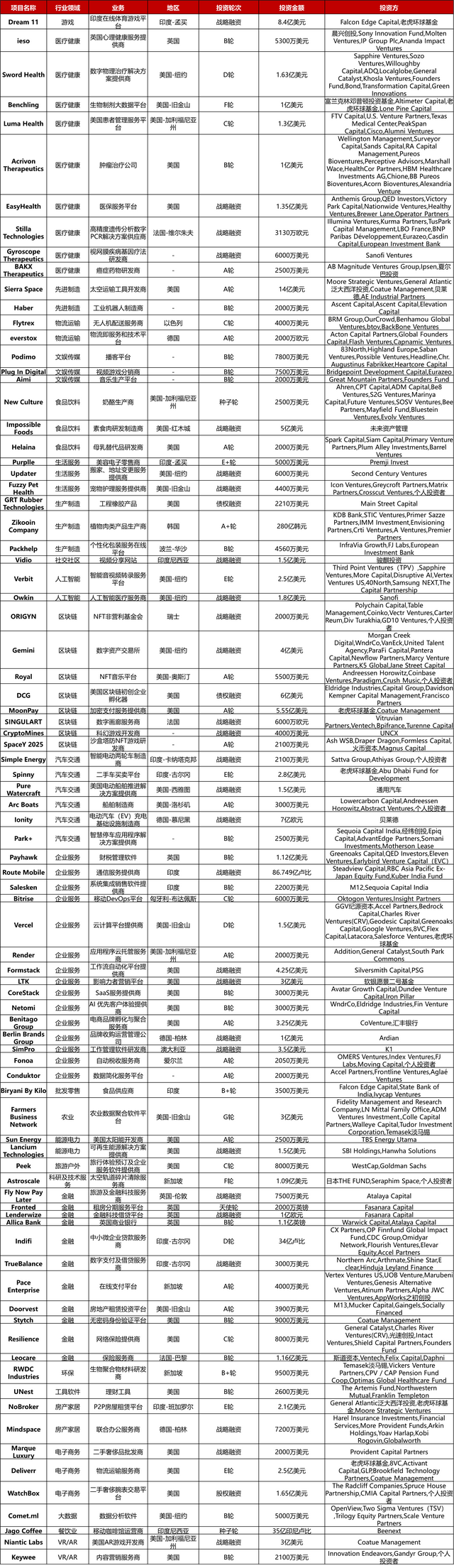 大型投资周报：在线体育游戏平台Dream 11获8.4亿美元战略融资