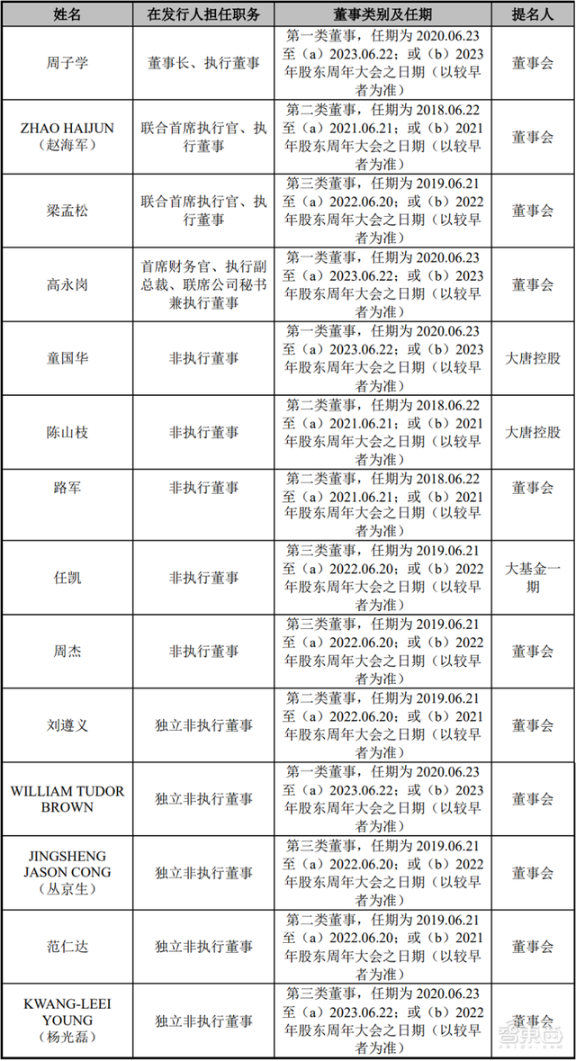 中芯国际的六朝董事长往事