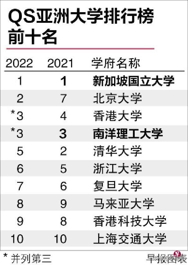 QS亚洲大学排行榜 新加坡国大蝉联第一