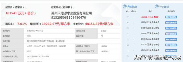 吸金120亿！7宗涉宅地全部成交！苏州第三批次集中拍地首日结束