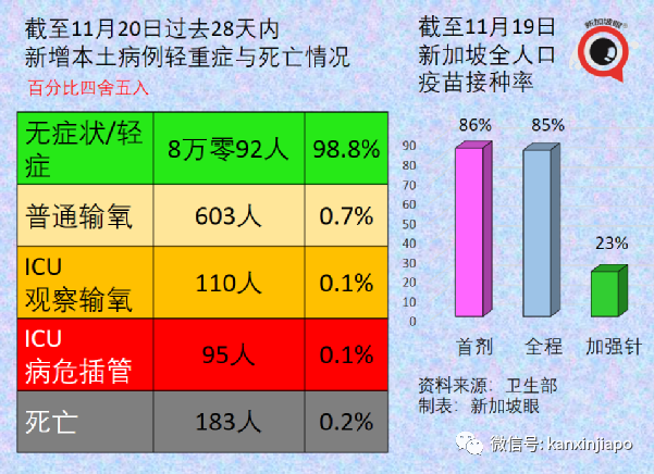 新加坡年轻人和孩童冠病感染率上升；18家小贩中心和咖啡店允许不同住五人堂食