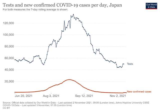 明查｜日本新冠确诊数大幅下降，数据作假还是另有原因？