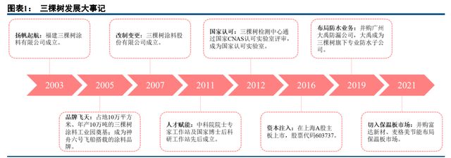 建筑涂料龙头三棵树深度解析：书写大国品牌养成记