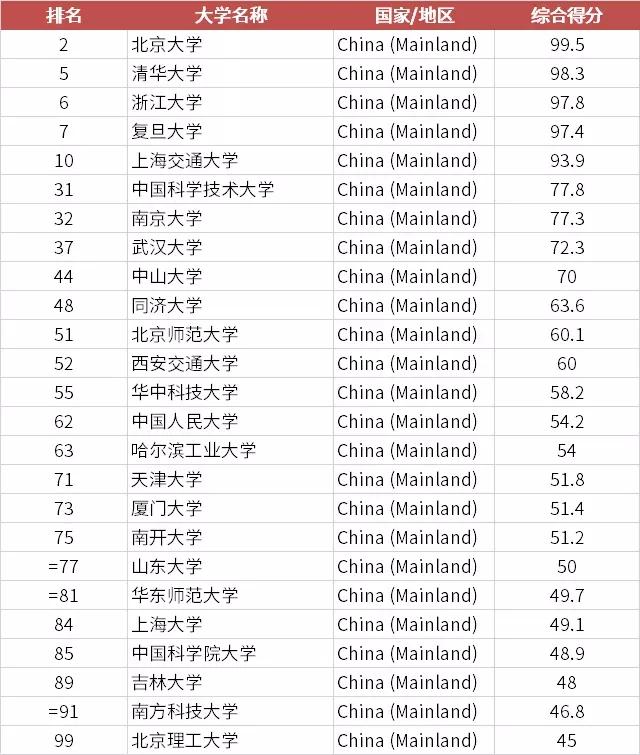 QS亚洲地区大学排名发布，新加坡国立大学蝉联榜首