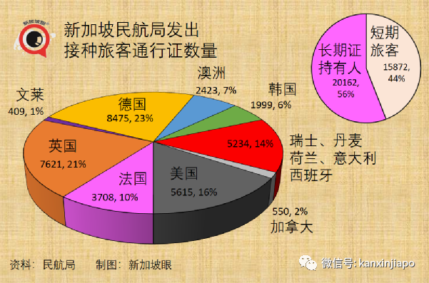 新加坡批准欧美诸国三万多人入境免隔离，主力为德、英、美、法、澳