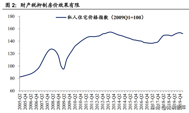 房地产税国际案例专题研究：房地产税有什么征收效果？