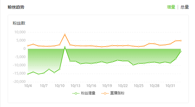 鸿星尔克捐款爆红100天：每天近万人取关，门店人流量大幅减少